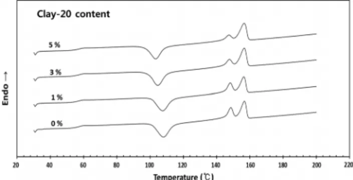 Figure 2. DSC curves versus for PLA/PBS/Clay-20 nanocomposites  from heating experiment (heating rate : 10 ℃/min).