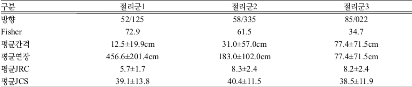 표 2 암종별 수리특성. 암종 비저류계수 (S s ,m -1 ) 비산출률(Sy) 유효공극률(ne) 전체공극률(nT) 지층구분 투수계수 (K, cm/sec) 운모편암 1.08×10 -4 0.28 0.18 0.21 토사층 3.22×10 -3 화강암 5.00×10 -5 0.21 0.12 0.15 풍화토 6.64×10 -4 규암 8.00×10 -5 0.25 0.14 0.18 풍화암 5.65×10 -4 교호대 1.00×10 -4 0.26 0.15 0.20 연  암