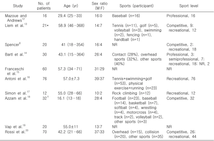 Table  2.  Patient  characteristics Study No.  of 