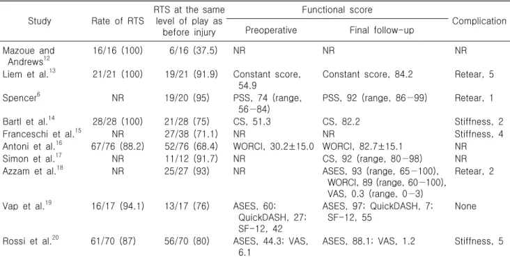 Table  4.  Return  to  sports  and  outcomes