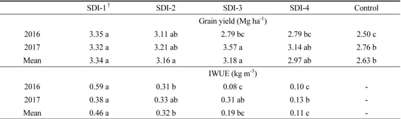 Table 2.  Grain yield and irrigation water use efficiency (IWUE) for soybean during the 2016 and 2017 growing seasons.