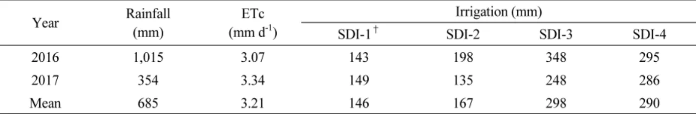 Table 4.  Rainfall, Evapotranspiration (ETc), and gross irrigation amounts in response to subsurface drip irrigation (SDI)  for soybean growth period.
