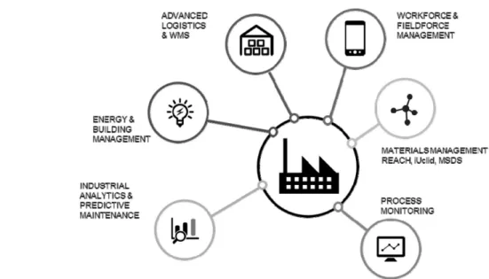 Figure 7. Diagram of smart operating system based on the ICT solutions.