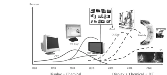Figure 1. Process of transition for the display industry.