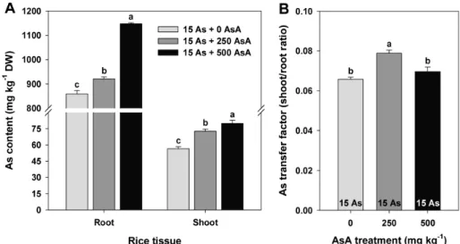 Fig. 2.  Effect of ascorbate (AsA) application on the arsenic (As) content (A) and As-transfer factor (B) between root to  shoot of rice plants grown in the 15 µM arsenic (As)-treated hydroponics with or without AsA (250 and 500 mg kg −1 )  applications at