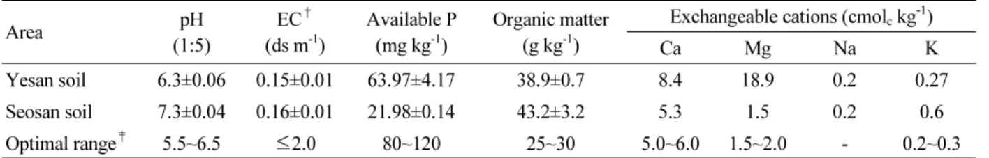 Table 1.  Chemical properties of the soils used in this study.