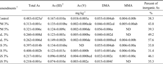 Table 6.  Concentrations of arsenic species in brown rice grown in field with Yesan soil as affected by amendments.