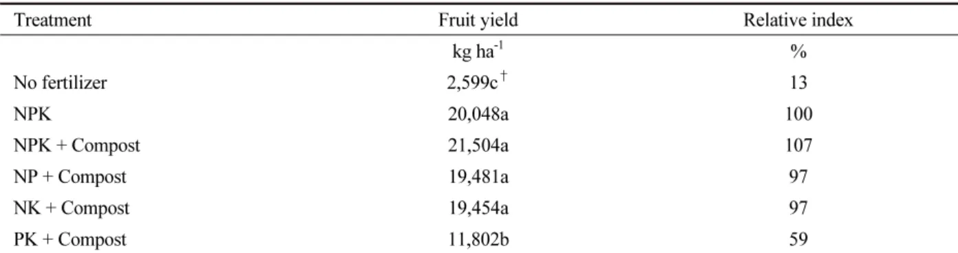 Table 3.  Mean fruit yields of red pepper in a long-term (1994-2014) fertilization experiment.