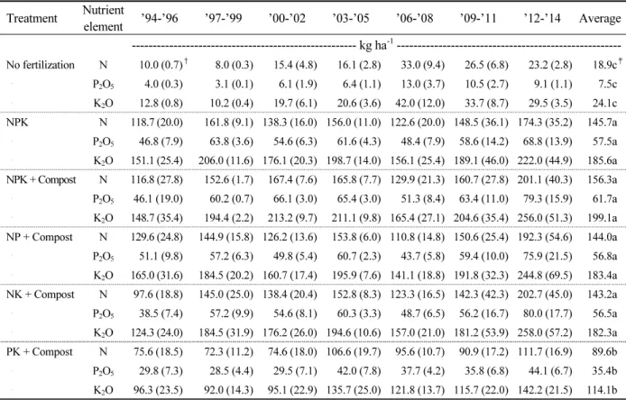 Table 4.  Nutrient uptake of red pepper in a long-term (1994-2014) fertilization experiment