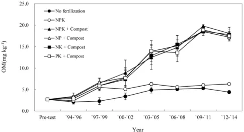 Fig. 2.  Changes of soil organic matter (OM) in a long-term (1994-2014) fertilization experiment