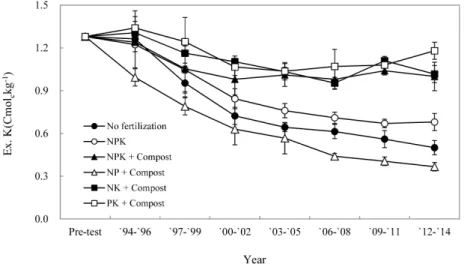 Fig. 4.  Changes of soil exchangeable K (Ex. K) in a long-term (1994-2014) fertilization experiment