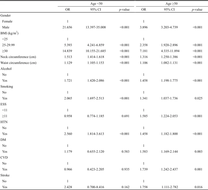 Table 5. Univariate analysis of sleep apnea for age Age <50 Age ≥50 OR 95% CI p-value OR 95% CI p-value Gender    Female 1 1   Male 21.656 13.397-35.008 <0.001 3.896 3.203-4.739 <0.001 BMI (kg/m 2 )   <25 1 1   25-29.99 5.393 4.241-6.859 <0.