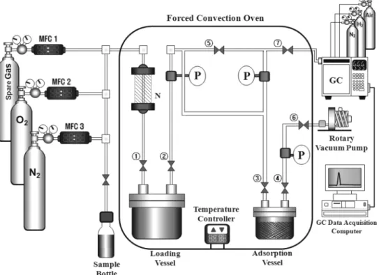 Figure 1. Experimental apparatus for low-pressure static adsorption[5]. (N : Inline Mixer, P : Pressure Transmitter, MFC : Mass Flow Controller)