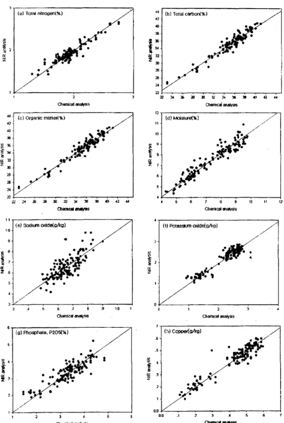 Fig.  2. Overall  NIR calibration  performance  for  compost  analysis  for  compost analysis;  (a)  total  nitrogen(%),  (b) total car- car-bon(%),  (c) organic matter(%),  (d)  moisture]%), (e) sodium oxide(g  kg"1), (f)  potassium oxide(g  kg' 1 ), 