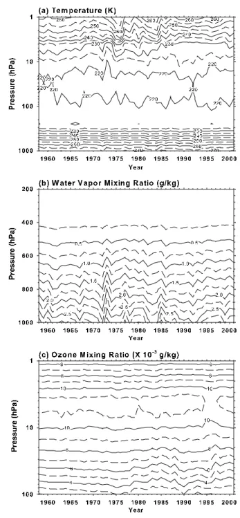 Fig. 1 The annual mean profiles of ECMWF reanalysis during  the period from 1958 to 2001