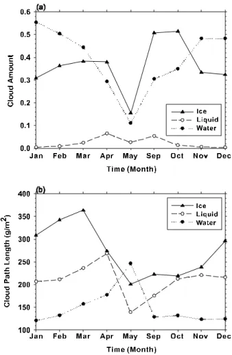 Fig. 2 The monthly mean cloud amount(a) and cloud path  length(b) over 5-year period (Mar