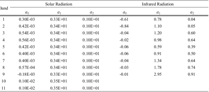 Table 1 Coefficients for the parameterizations for solar and infrared radiation extinction coefficient.