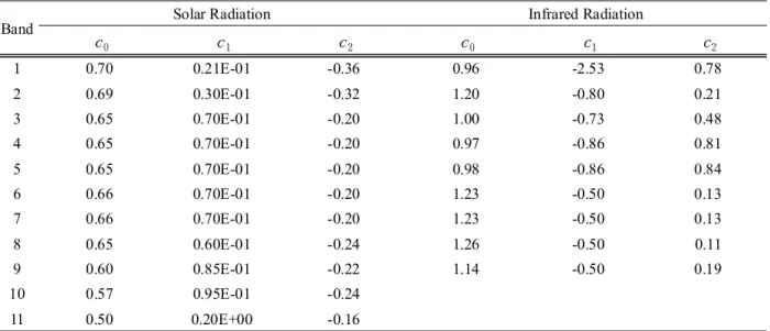 Table 2 Same as Table 1, except for single scattering co-albedo and albedo.