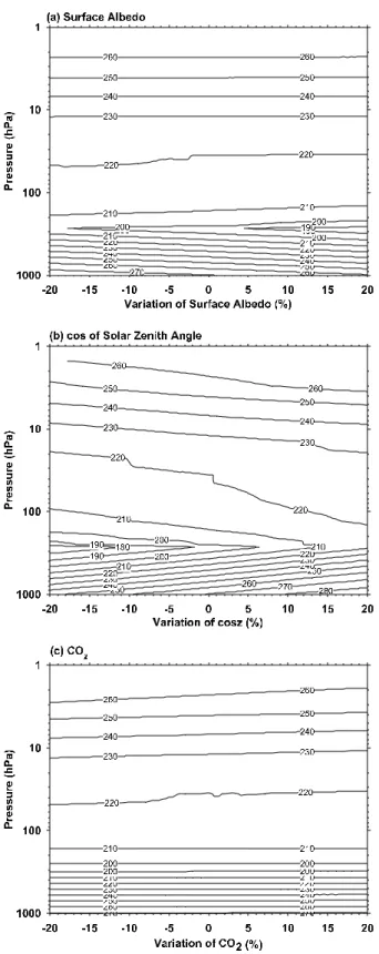 Fig. 3 Sensitivity of radiative convective equilibrium temper- temper-ature by surface albedo(a), cos of solar zenith angle(b), and  CO 2  concentration(c)