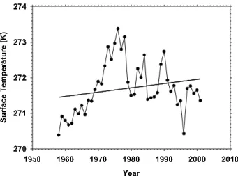Fig. 5 The annual mean of radiative convective equilibrium  temperature at surface during the period of 1958∼2001.
