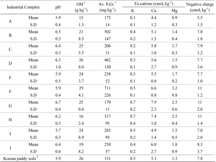 Table 7.  Chemical properties of arable soils located nearby each industrial complex. Industrial Complex pH OM † (g kg -1 ) Av