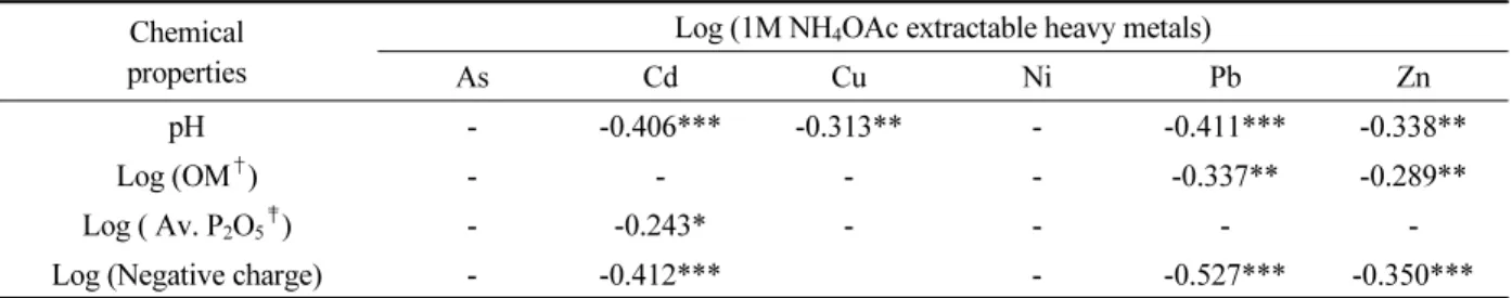 Table 8.  Correlations between 1M NH 4 OAc extractable heavy metal(loid)s and soil properties