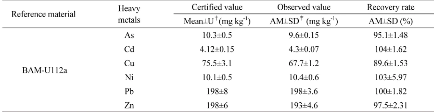 Table 2.  The results of certified reference materials for checking the analytical accuracy ( n = 3)