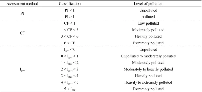 Table 3.  Classification criterion of PI, CF, and I geo .