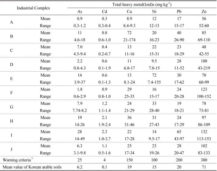 Table 4.  Concentration of total heavy metal(loid)s in arable soils located nearby each industrial complex.