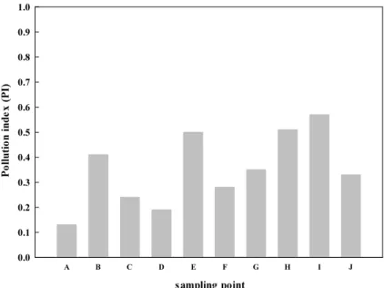 Fig. 1.  Pollution index (PI) †  of heavy metal(loid)s concentration in arable soils nearby industrial complex ( † [  ∑ (heavy  metal(loid)s concentration in arable soil / tolerance level) / number of heavy metals ]).