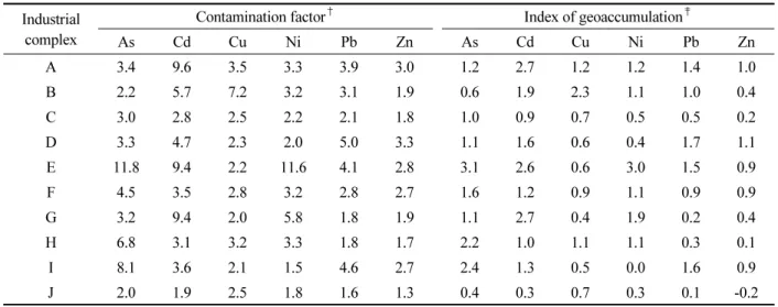 Table 5.  Averaged pollution indices of heavy metal(loid)s in arable soils located nearby each industrial complex