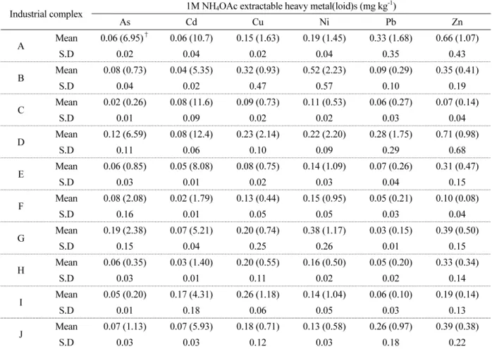 Table 6.  Concentration of 1M NH 4 OAc extractable heavy metal(loid)s in arable soils located nearby each industrial  complex.