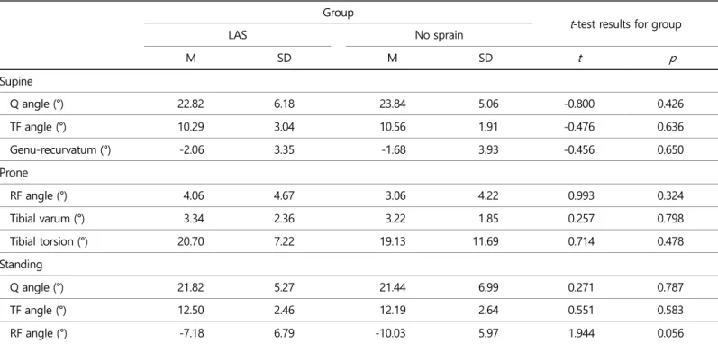 Table 4. Results of static lower extremity alignments in women with and without lateral ankle sprain  Group 