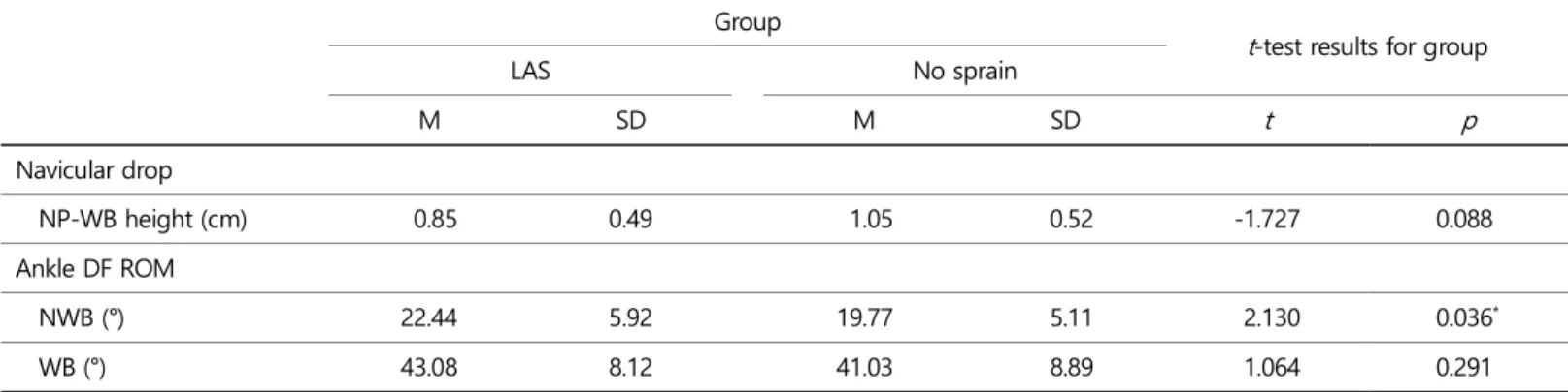 Table 4. Results of static lower extremity alignments in women with and without lateral ankle sprain (Continued)  Group 