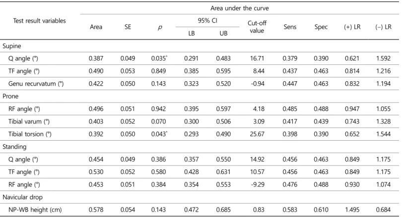 Table 7. Results of ROC curve analysis for prediction of lateral ankle sprain history in men  Test result variables 