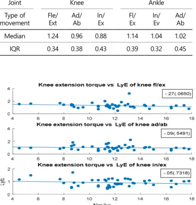 Figure 5. Scatter diagram and correlation coefficient between ratio of  flexion torque to extension and LyE of the knee joint