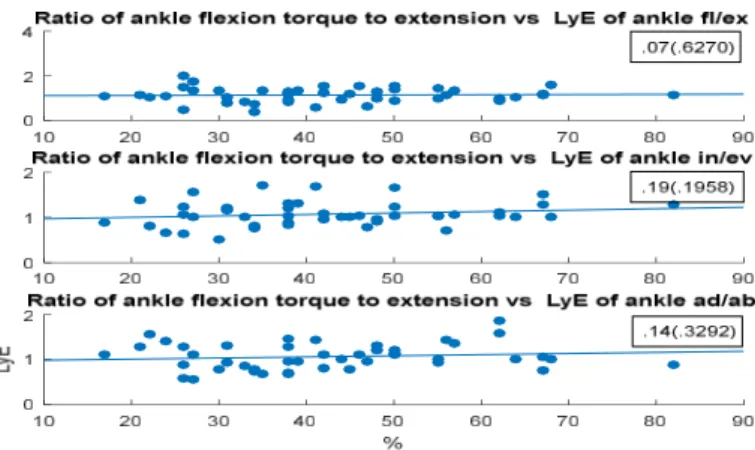 Figure 8. Scatter diagram and correlation coefficient between ratio of  flexion torque to extension and LyE of the knee joint