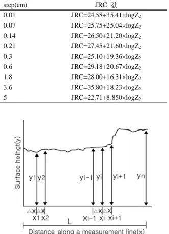 Table 2 Correlation between JRC vs Z 2 . step(cm) JRC  값 0.01 0.07 0.14 0.21 0.3 0.6 1.8 3.6 5 JRC=24.58+35.41×logZ 2JRC=25.75+25.04×logZ2JRC=26.50+21.20×logZ2JRC=27.45+21.60×logZ2JRC=25.10+19.36×logZ2JRC=29.18+20.67×logZ2JRC=28.00+16.31×logZ2JRC=35.80+18.