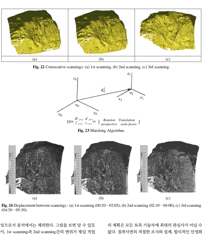 Fig. 24 Displacement between scannings : (a) 1st scanning (00:20∼02:05), (b) 2nd scanning (02:10∼04:00), (c) 3rd scanning (04:30∼05:30)