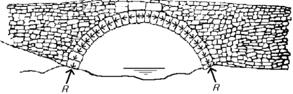 Fig. 1 홍예교의 구조개념도(선암사 하승선교). Fig. 2 석재 표면의 돌기(asperity)와 실접촉면.은 석벽돌을 이용한 실험과 분석을 통하여 석재와 석재가 만나는 면의 동적특성 및 강성을 고유진동수 측정 결과로부터 추정하는 연구를 수행한 바 있으며, 진동실측을 통하여 석축형 문화재, 탑형 문화재,  홍예형 문화재의 동적 거동특성도 연구한 바 있다.대표적 홍예형 구조물인 홍예교는 주요 구조부재인 홍예석이 Fig