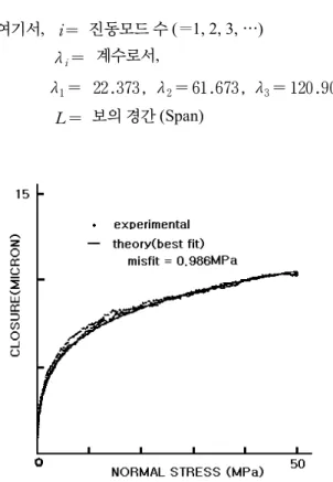 Fig. 3 응력에 따른 두 석재 간 간격의 변화. Fig. 4 양단 고정보의 축하중에 따른 고유진동수.탄성적으로 된다. (3)  응력에  따른  접촉면적의  변화암석간 새로운 접촉면 사이의 전단강도는 시간(=t)이 증가함에 따라 대략 log t의 비율로 증가하는데 이는 asperity 선단의 소성변형 때문이다