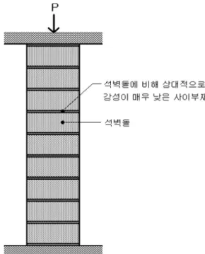 Fig. 11 모델의 이상화. Fig. 12 컴퓨터 시뮬레이션 결과.에서는 식(4b)와 같은 누승함수를 택하였다.f1= A +B log σ                                                 (4a)f1= A σB                                                           (4b)석벽돌 적층모델이 전단진동이나 스웨잉(swaying)진동을 한다면 진동계의 폭에 관계없이 진동수는 
