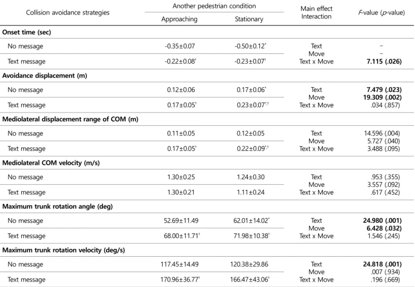 Table 2. Average ± standard deviation of collision avoidance strategies and results of two-way repeated ANOVA 