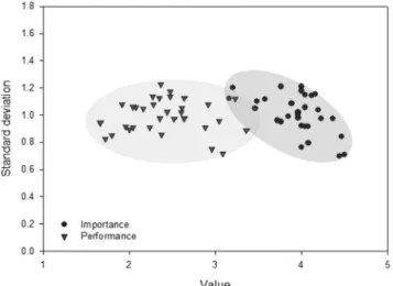Table 2. Raw data of IPA survey for nanosafety researches Topic  Impor-tance Imp.  deviation Perfor-mance Perf