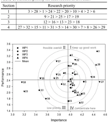 Table 3. Research priority for each section in IPA chart Section Research priority