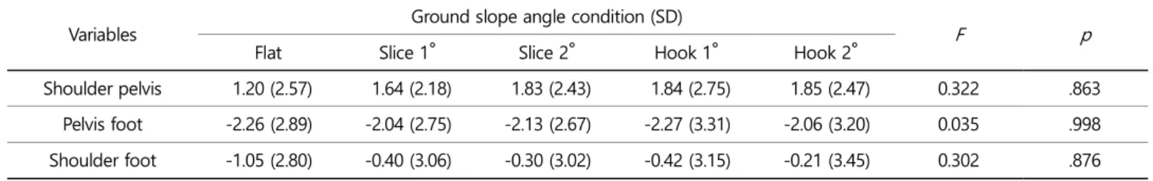 Figure 1. Slope angle of putting platform 