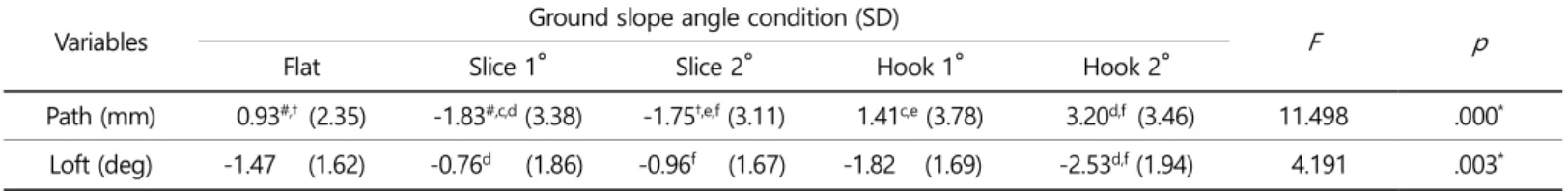 Table 4. Results of acceleration of putter head  Unit: m/s ^ 2 