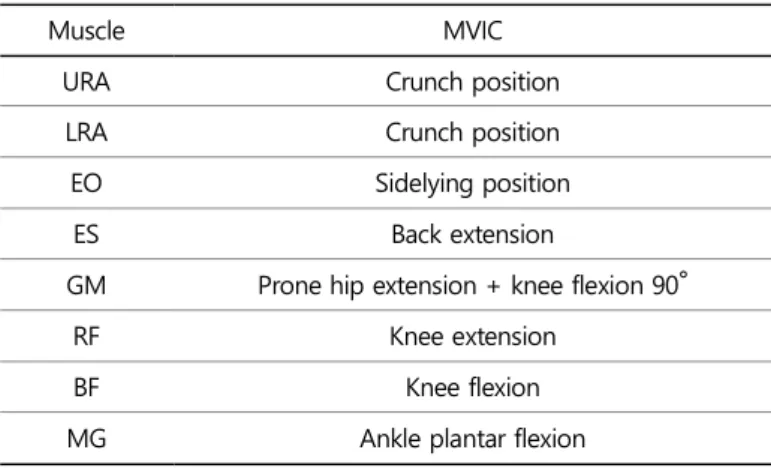 Table 2.  Maximum voluntary isomeric contraction