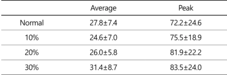 Table 4.  Muscle activity of the upper rectus abdominis  (%MVIC)