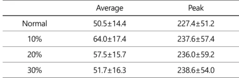 Table 10.  Muscle activity of the biceps femoris  (%MVIC)